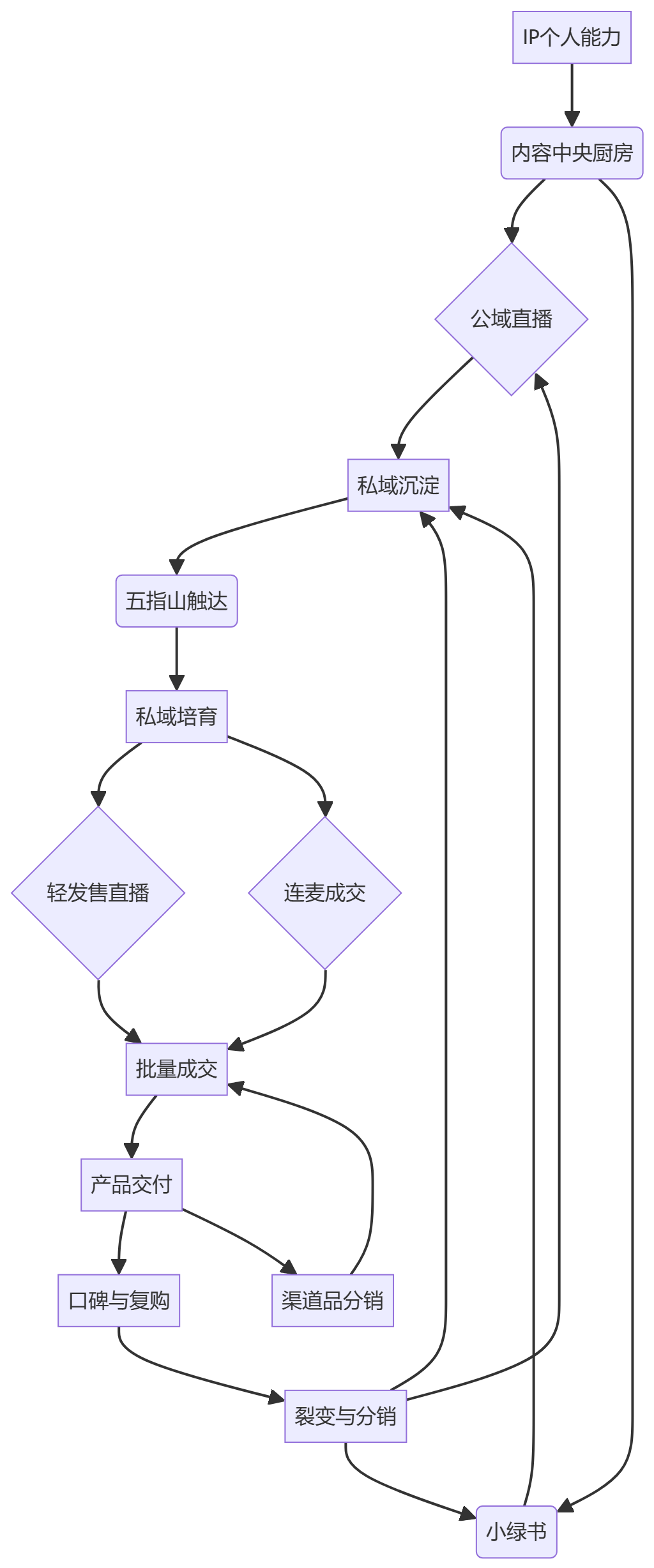 核心商业逻辑拆解
